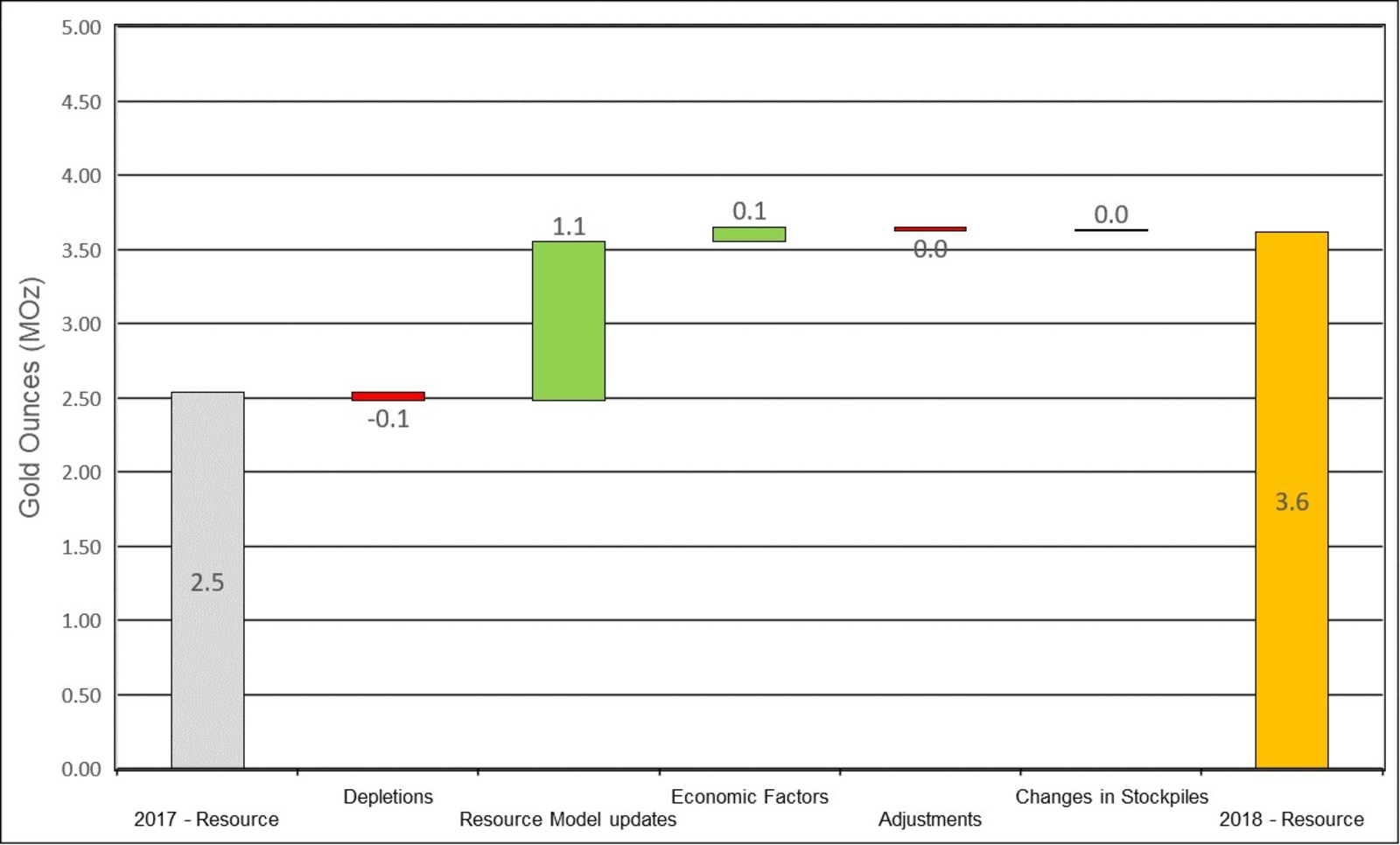 Figure 3: Changes to Inferred Resources