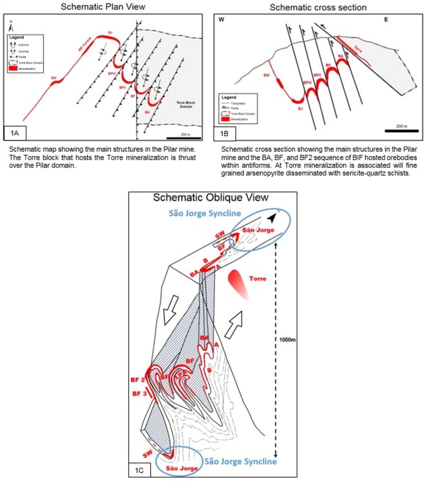 Figure 1A, 1B, 1C. Pilar Mine – Schematic Plan, Section and Oblique Views showing the relative geological settings and location of Pilar Orebodies BA, BF, BF2, Torre, SW and Sao Jorge.