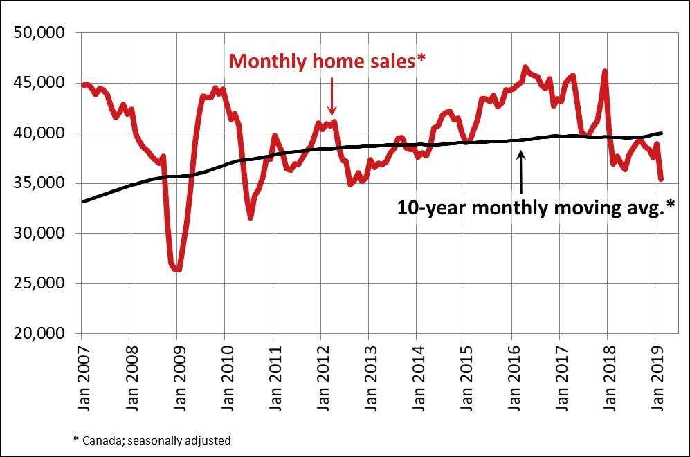 Canada Home Sales