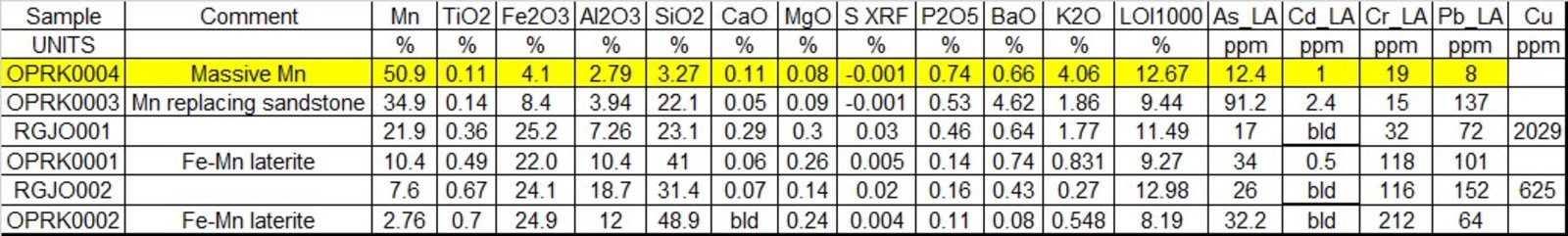 Table 1: Sample assays by lithology