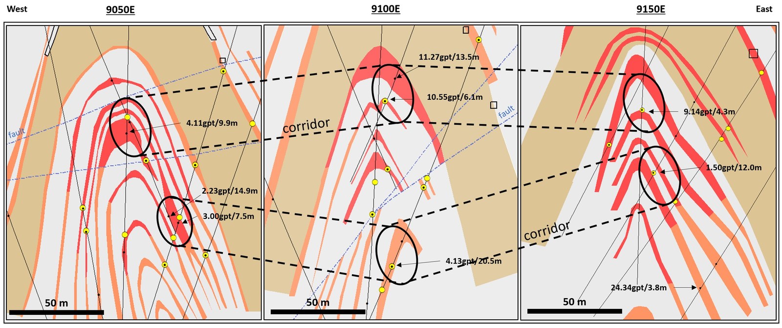 Exhibit C. A view of three consecutive geological cross section 9050E, 9100E and 9150E through the BR Gold System showing the location of wide zones of mineralization that are interpreted to create a wide mineralized corridor across these three sections and locally contain significant grades such as 11.27 g/t gold over 13.5 metres and 10.55 g/t gold over 6.1 metres in section 9100E.