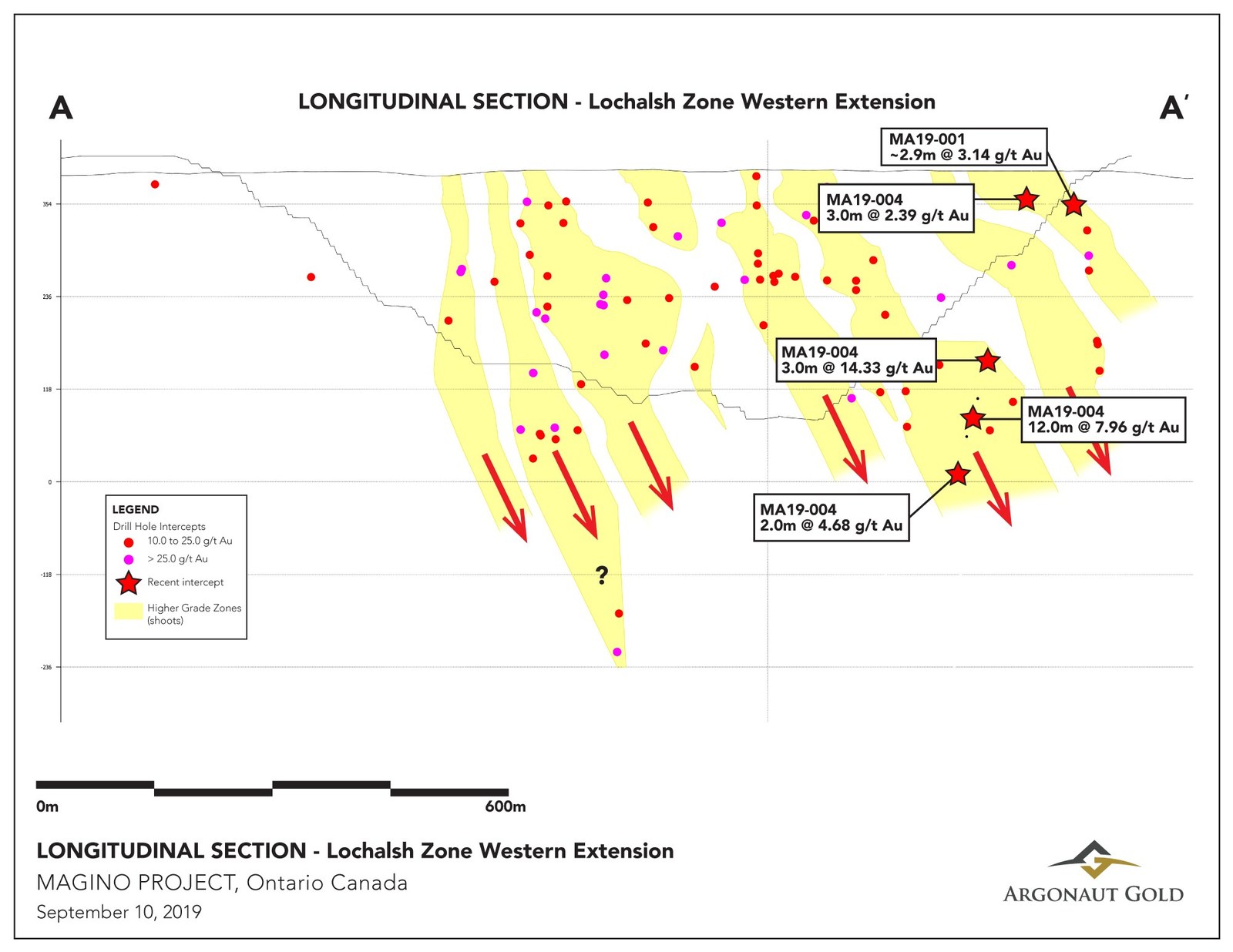 Section A is a longitudinal section through high grade zones in the Localsh Zone Western Extension on the Magino Project property, highlighting key drillhole intercepts from our recent drilling program.