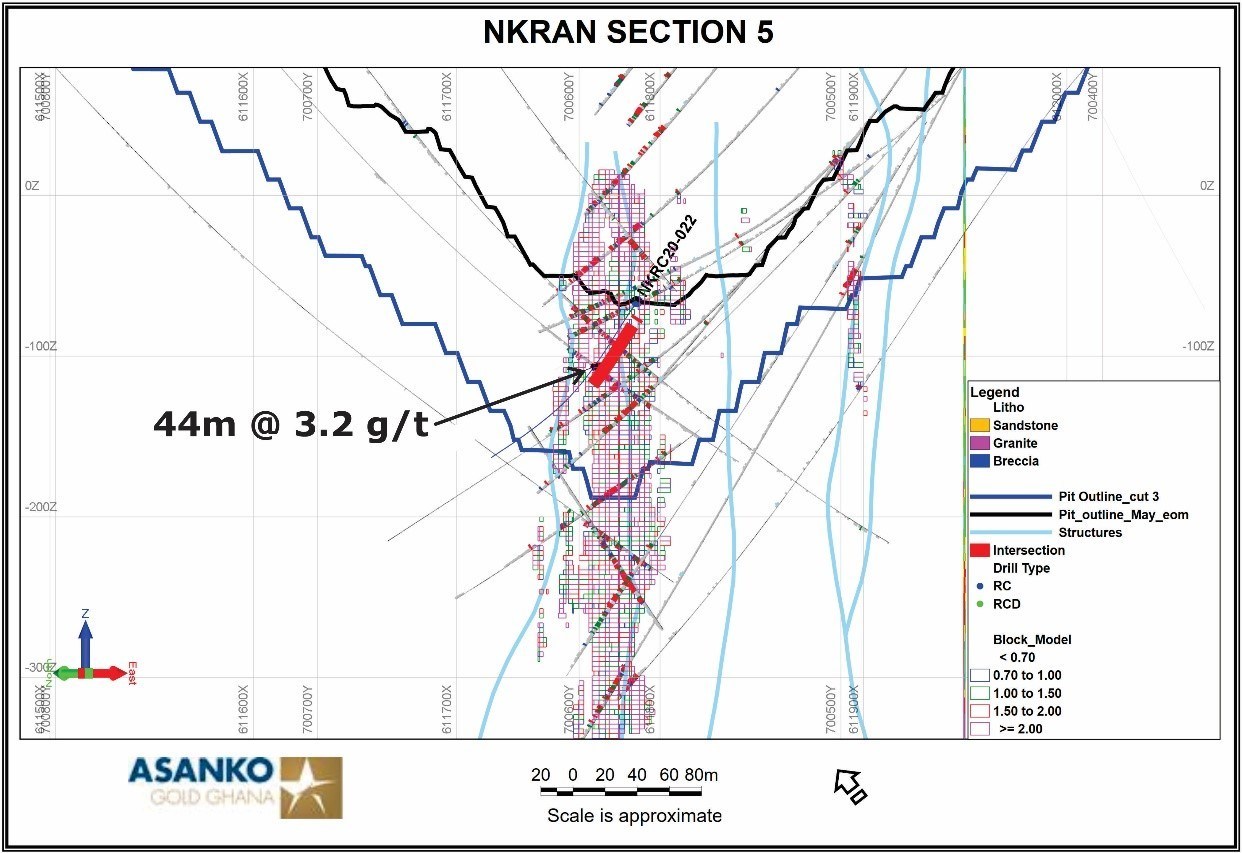 Figure 2.  Cross section near the southwest end of the Nkran pit showing drill hole NKRC20-022 with current pit outline (black line) and proposed Cut 3 (blue line).  Current block model displays mineralization in Magenta >2.0 g/t and red 1.5 - 2.0 g/t.  See Figure 1 for location of this section. (CNW Group/Galiano Gold Inc.)