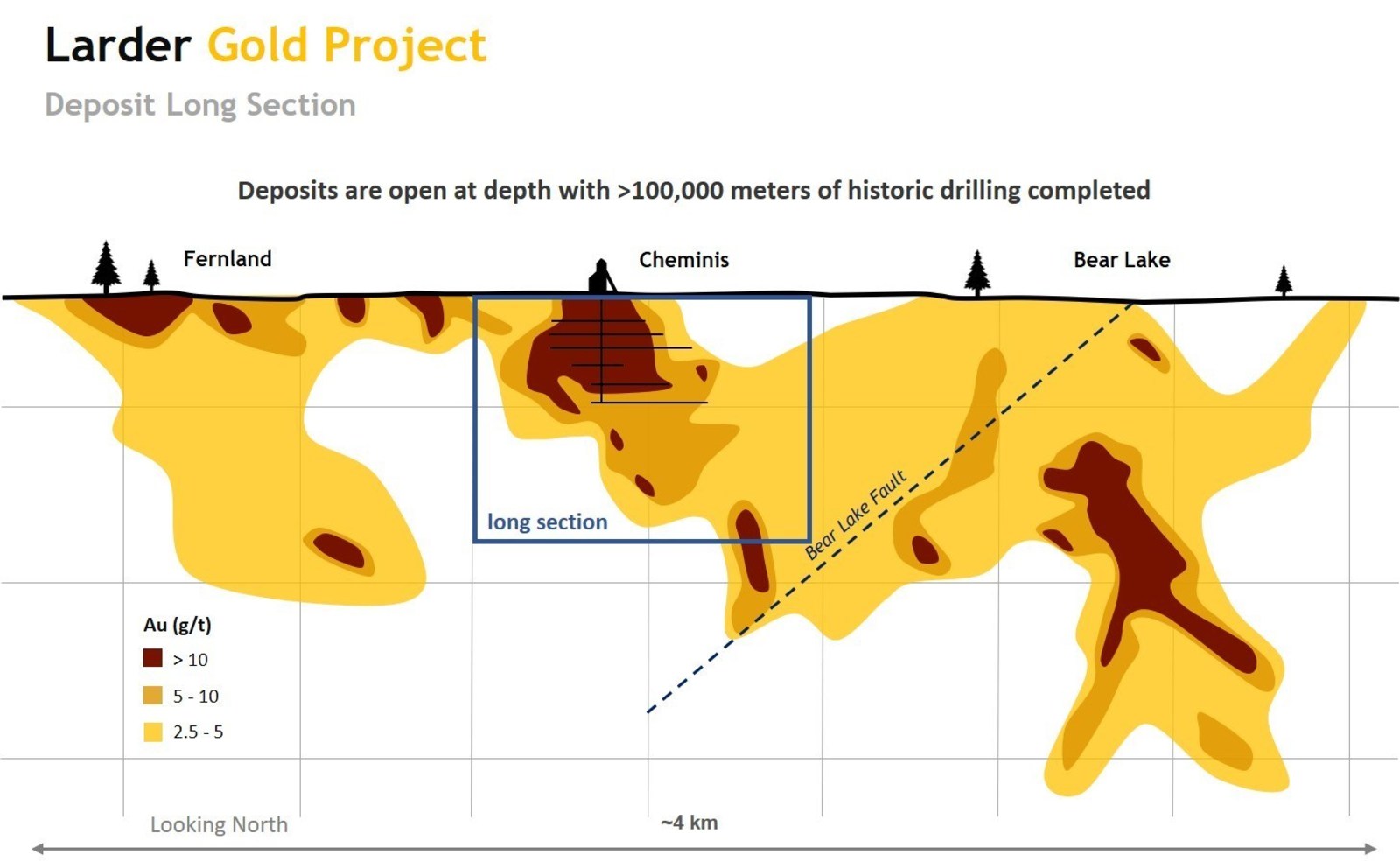 Figure 1. Larder Project long section hybrid long section looking north with drilling composites