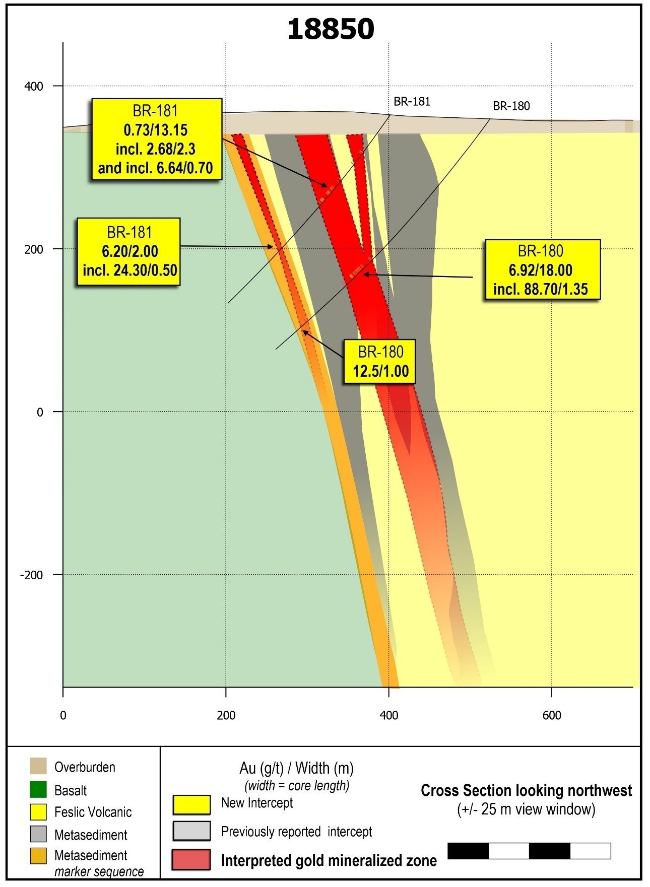 Figure 3: Drill section 18850 showing near-surface mineralization in drill hole BR-181 and high-grade mineralization in drill hole BR-180 assaying 88.70 g/t gold over 1.35 metres.  Results are from the sparsely drilled eastern  1.4 kilometres of the current grid drill program. (CNW Group/Great Bear Resources Ltd.)
