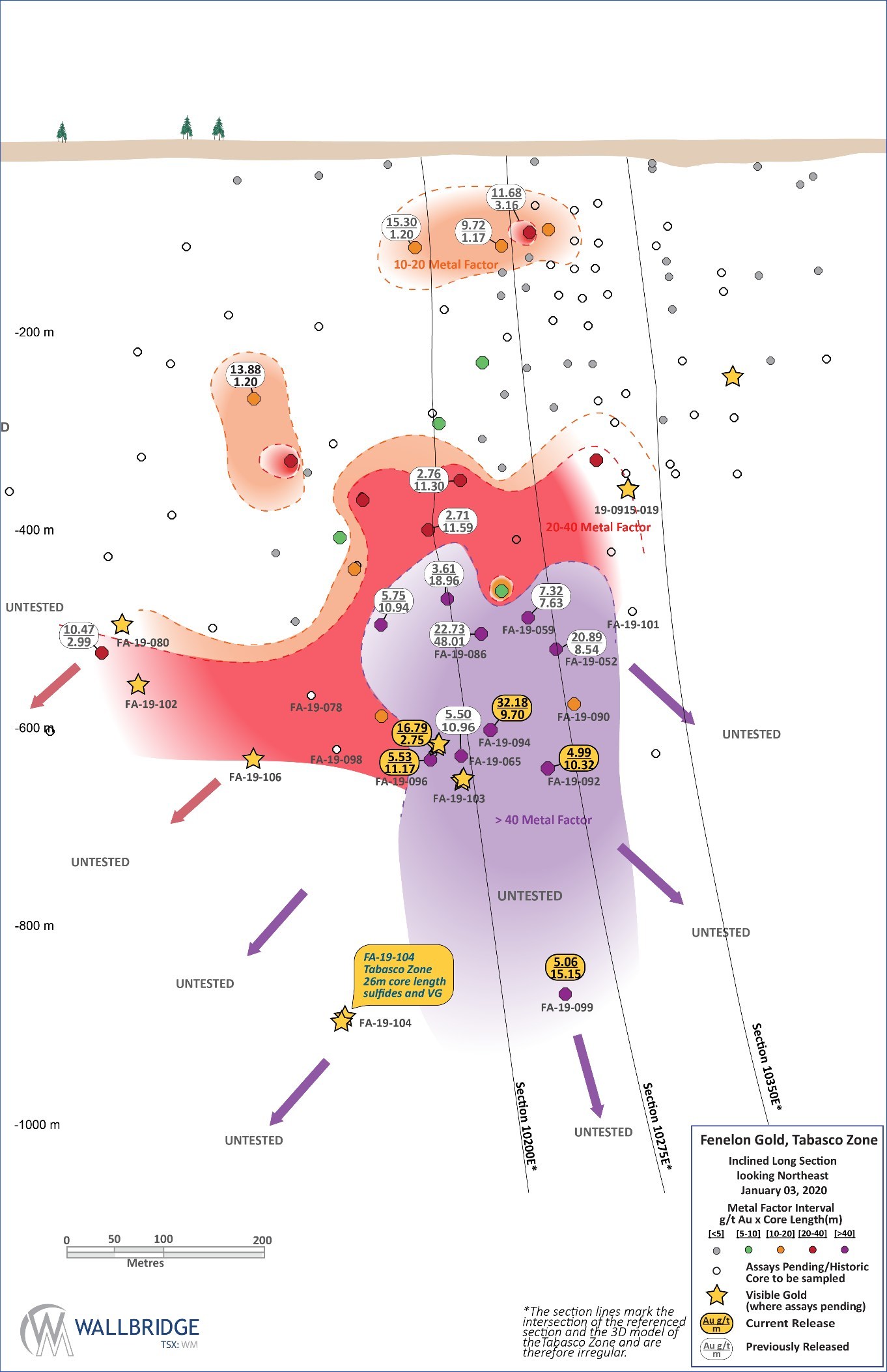 Figure 2: Fenelon Gold, Tabasco Zone Inclined Long Section looking Northeast (CNW Group/Wallbridge Mining Company Limited)