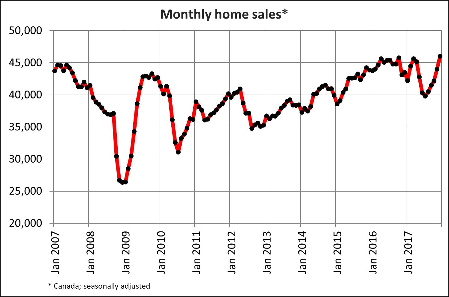 Canadian Home Sales December 2017
