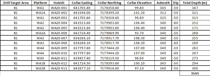 Table 1 (CNW Group/Western Atlas Resources)