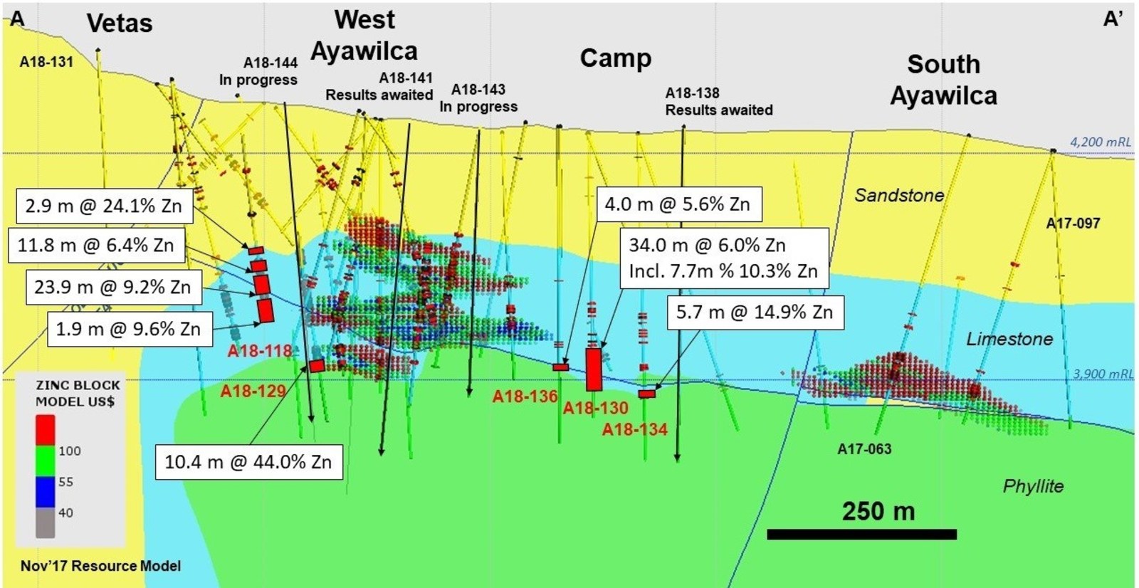 Figure 3.  Cross section of West and South Ayawilca A-A’ viewing to the northeast, highlighting the 2018 step-out drill holes which extend the West Ayawilca footprint significantly