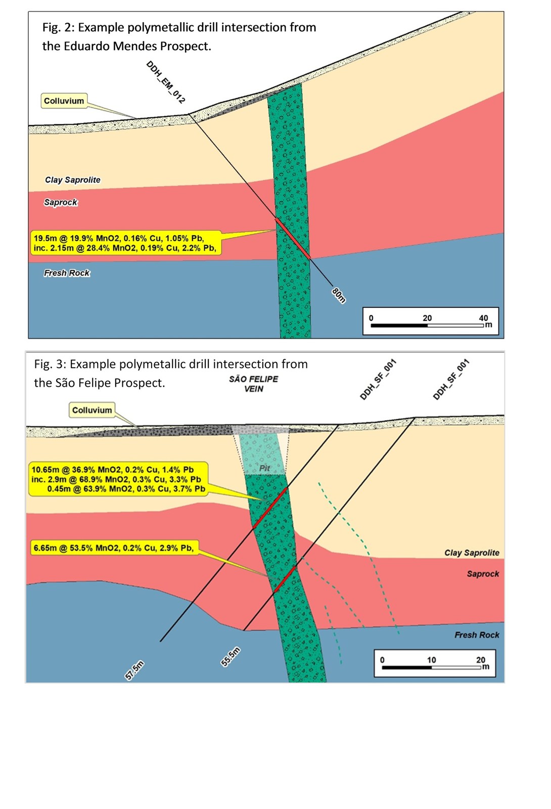 Fig. 2: Example polymetallic drill intersection from the Eduardo Mendes Project.
Fig. 3: Example polymetallic drill intersection from the Sao Felipe Prospect.