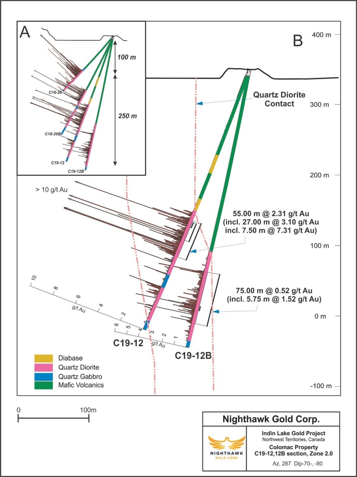 Figure 3.  Cross Section – Zone 2.0 - Drillholes C19-12 and C18-26 series holes. A, Cross Section of 2018 and 2019 holes. B, Cross section showing drillholes C19-12 and C19-12B intersections.
