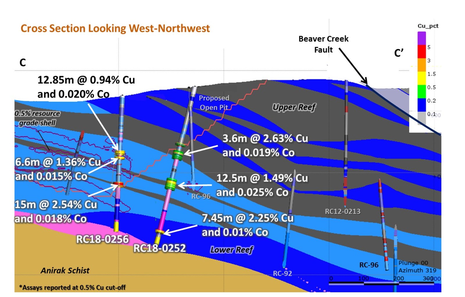 Figure 5 – Cross Section of Bornite Drilling Showing RC18-0252 and RC18-0256 Results