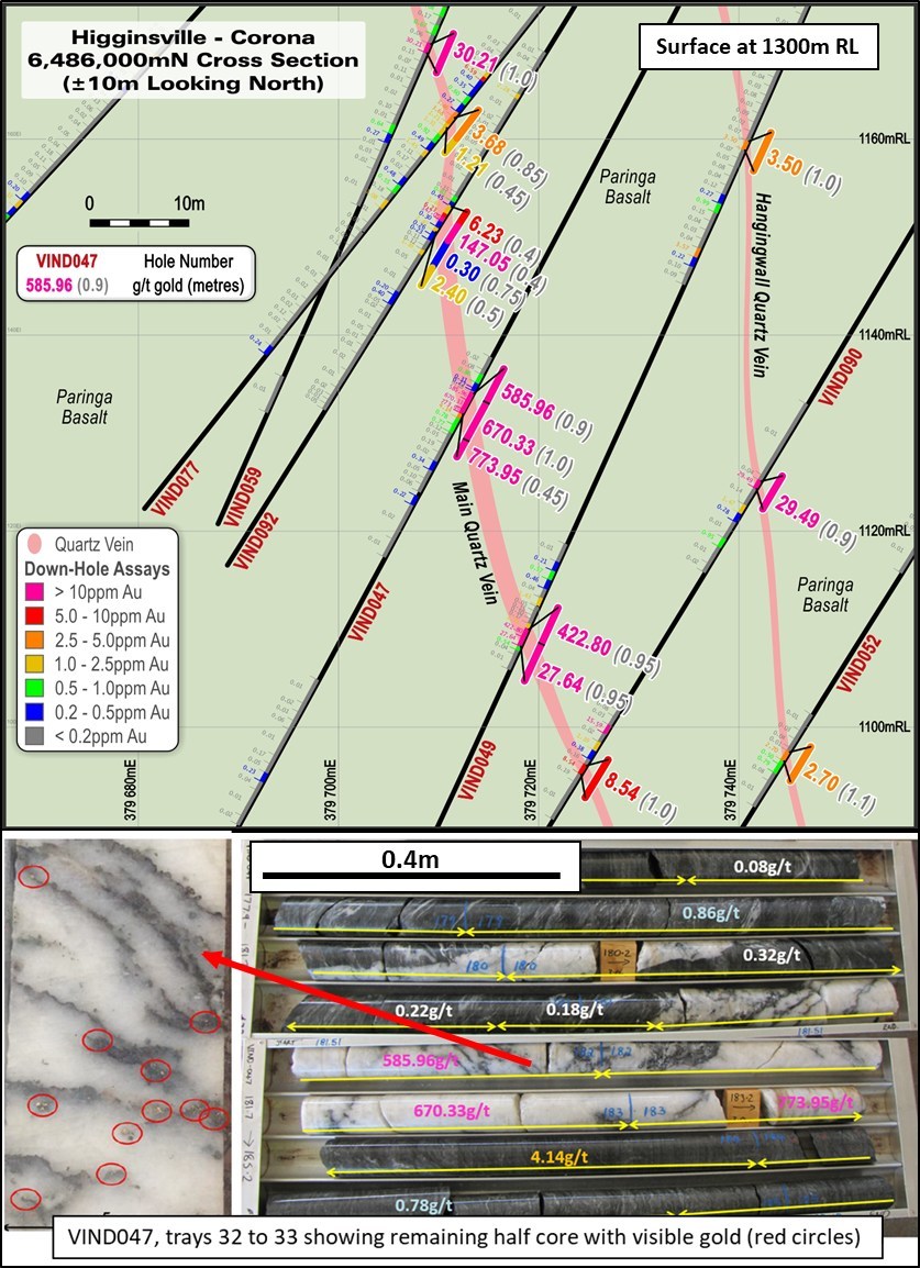 Figure 5:  Corona cross-section showing historic drill holes centered around hole VIND047. Note: The core box photo shows the laminated quartz vein associated with the ultra high grade result from VIND047. In VIND059, the main quartz lode position is the revised RNC interpretation compared to the Alacer interpretation in Alacer Gold Corp’s news release dated August 1, 2012. (CNW Group/RNC Minerals)