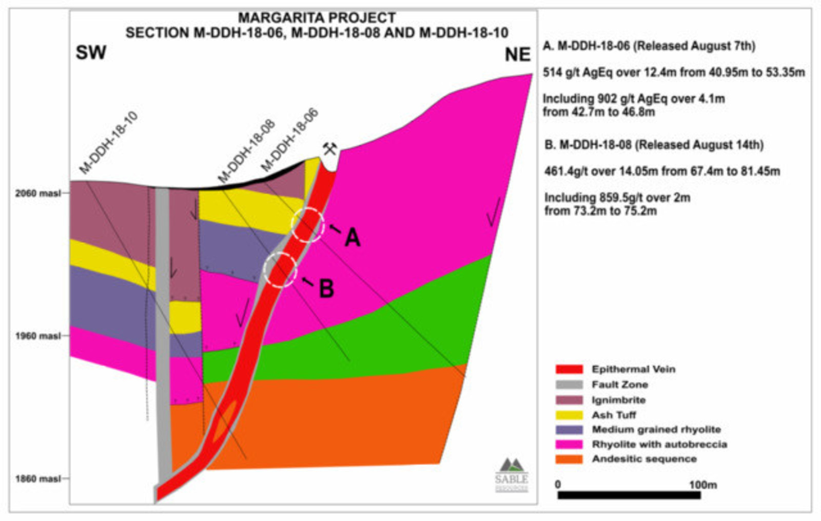 Sable Resources Extends Margarita Vein Continuity To 750m