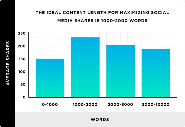 Study finds that content greater than 1,000 words generates more social shares than short content