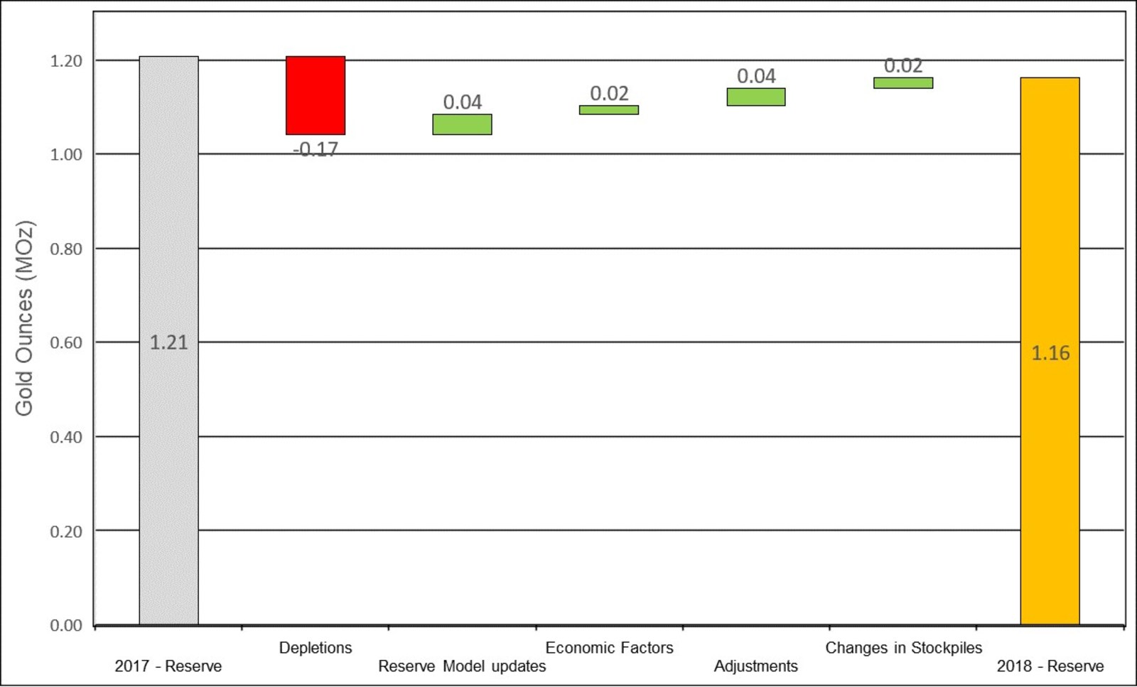 Figure 7: Changes to Macraes Proven & Probable Mineral Reserves