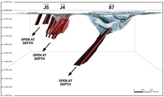 Figure 1 – 3D Section of Troilus Zones 87, J4 and J5, Looking North