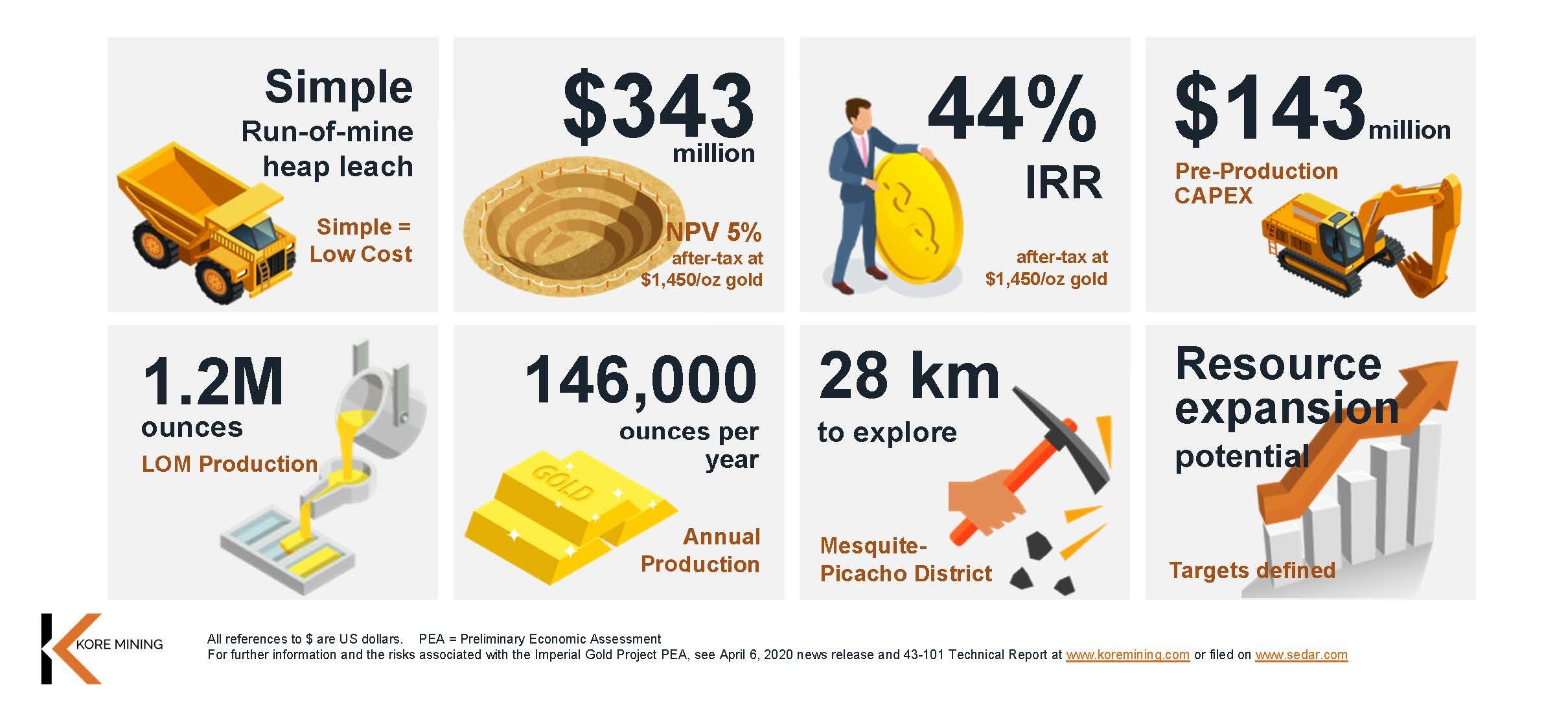 Figure 3 – Imperial Gold Project PEA Summary (CNW Group/Kore Mining)