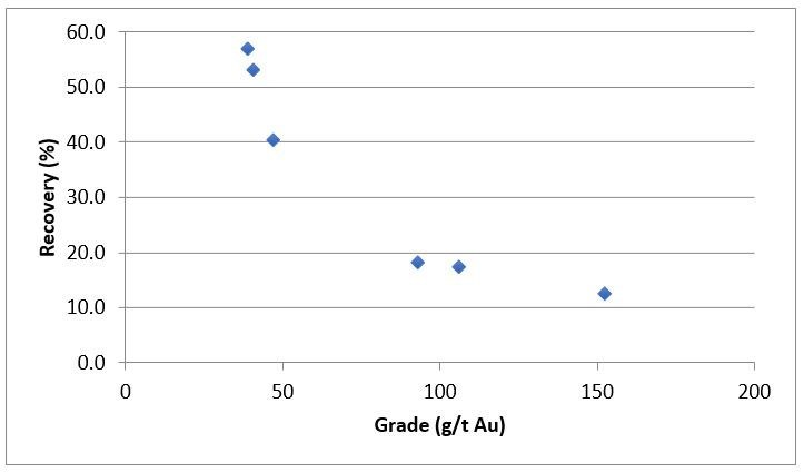 Figure 1 – Further Gravity Concentration of Combined Gold Concentrate. (CNW Group/Rokmaster Resources Corp.)
