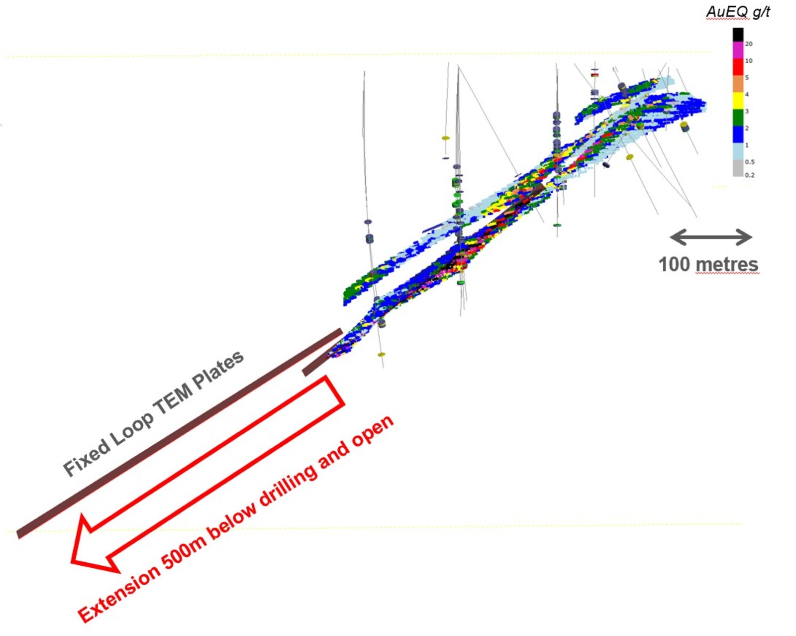Figure 2: Longitudinal section view of resource block at Raja showing TEM conductive plates at least doubling the potential mineralized footprint to 1 kilometre down plunge length.