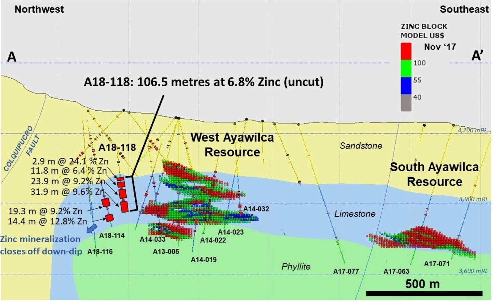 Figure 2.  Cross section through West Ayawilca and South Ayawilca
Nov’ 2017 mineral resource blocks are colour-coded by NSR value