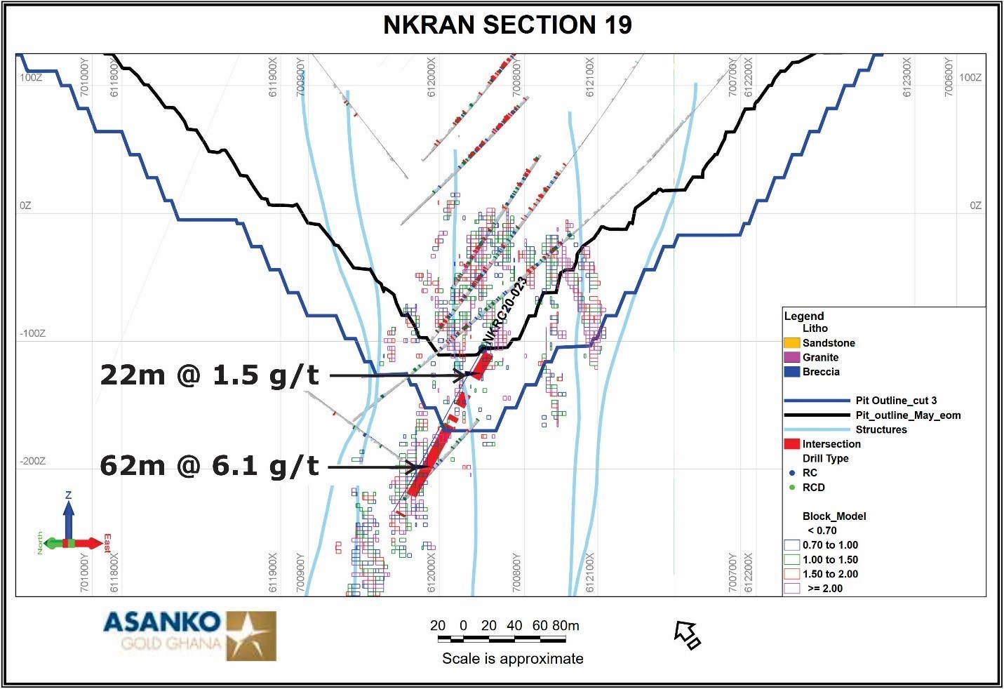 Figure 4.  Cross section near the northeast end of the Nkran Pit shows indicated continuation of higher-grade mineralization. (CNW Group/Galiano Gold Inc.)