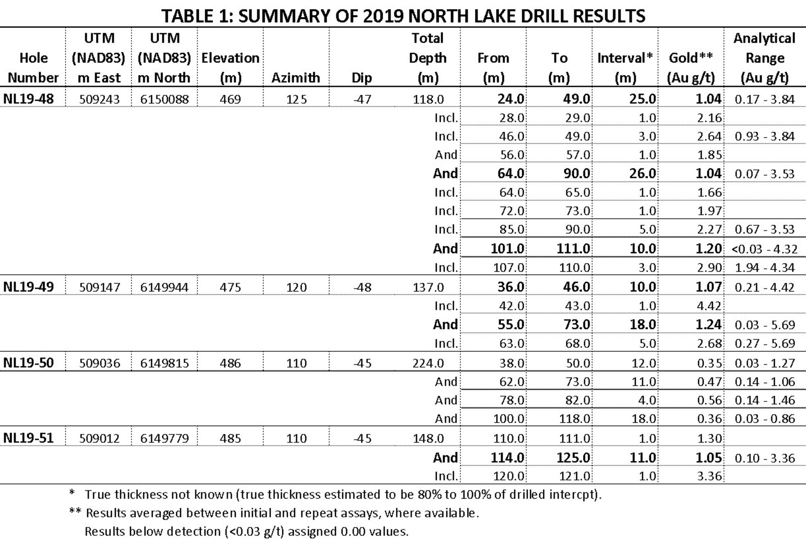 Table 1: Summary of 2019 North Lake Drill Results