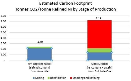 Figure 2 – Estimated Carbon Footprint by Stage of Production (CNW Group/FPX Nickel Corp.)