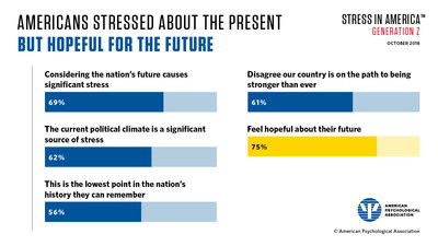 Almost seven out of ten Americans say that considering the nation's future causes them significant stress, and 62 percent say that the current political climate is a source of stress.  Yet, three quarters of Americans are hopeful about their future.