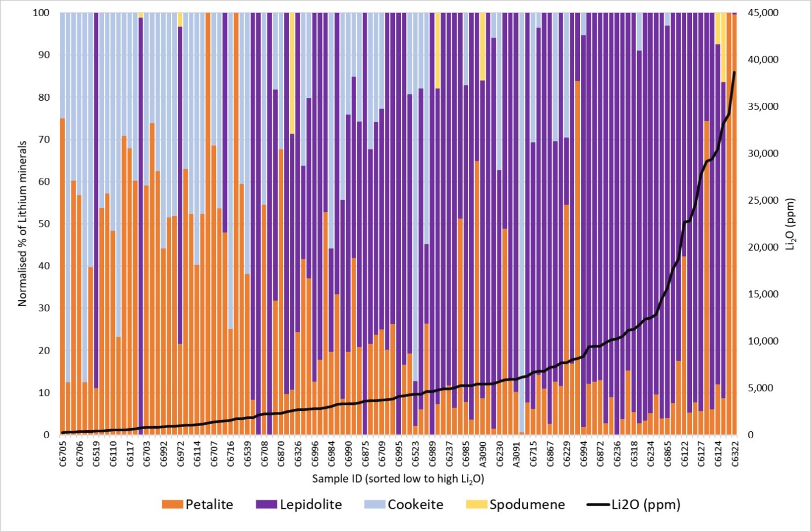 Figure 6. Plot of lithium mineral proportions relative to Li2O content for Rubicon.