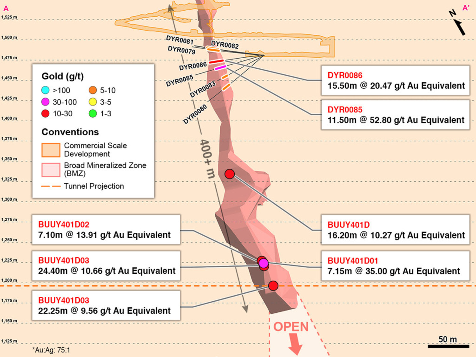 Figure 2 – Cross Section A-A’ of Extension and Definition Drilling in BMZ1