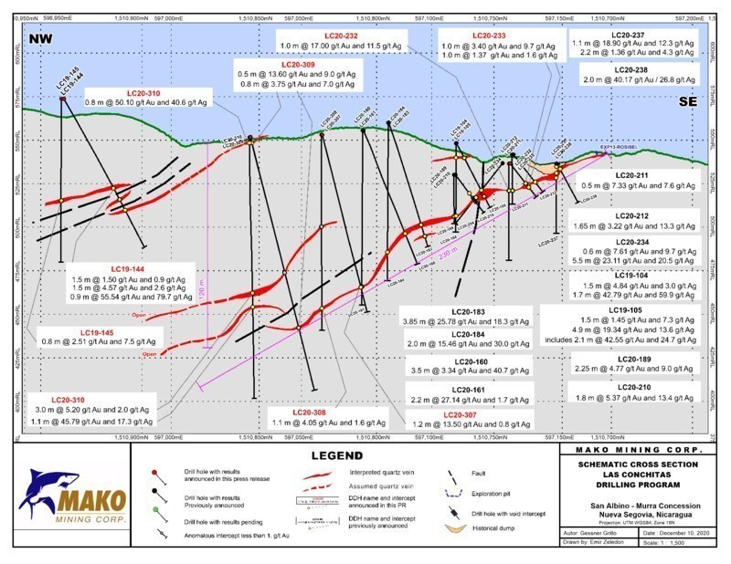 SCHEMATIC-CROSS-SECTION---BAYACUN-ZONE---1-5-K---PR-DEC-11-2020-v3 (CNW Group/Mako Mining Corp.)
