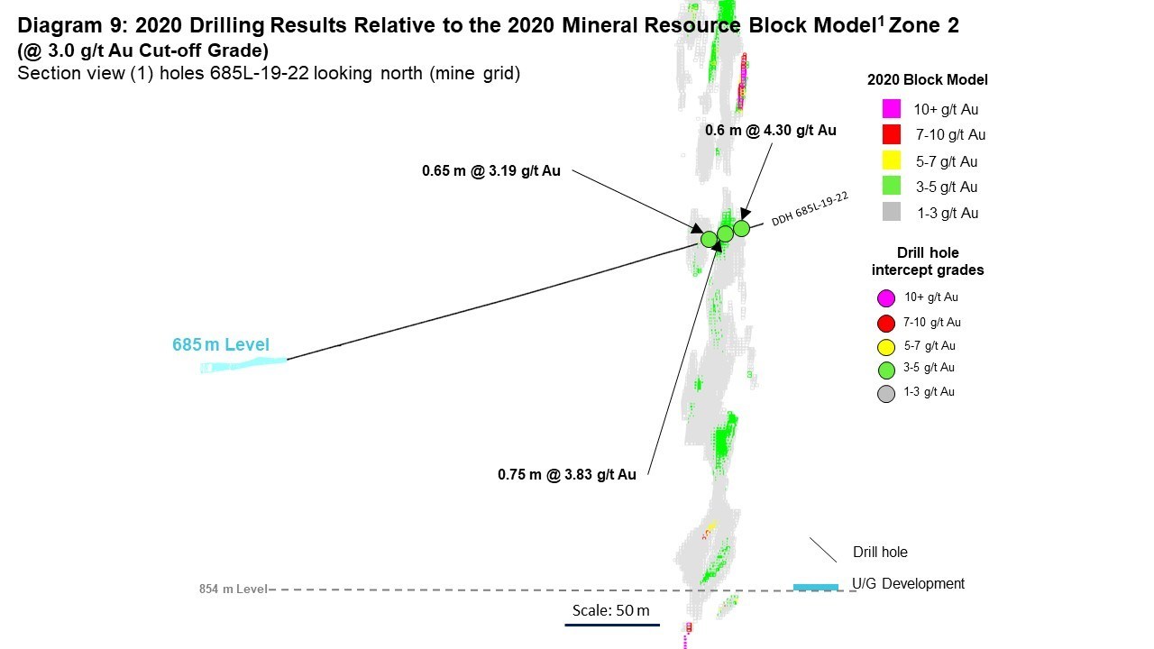 Diagram 9: 2020 Drilling Results Relative to the 2020 Mineral Resource Block Model1 Zone 2 
(@ 3.0 g/t Au Cut-off Grade)
Section view (1) holes 685L-19-22 looking north (mine grid) (CNW Group/Rubicon Minerals Corporation)