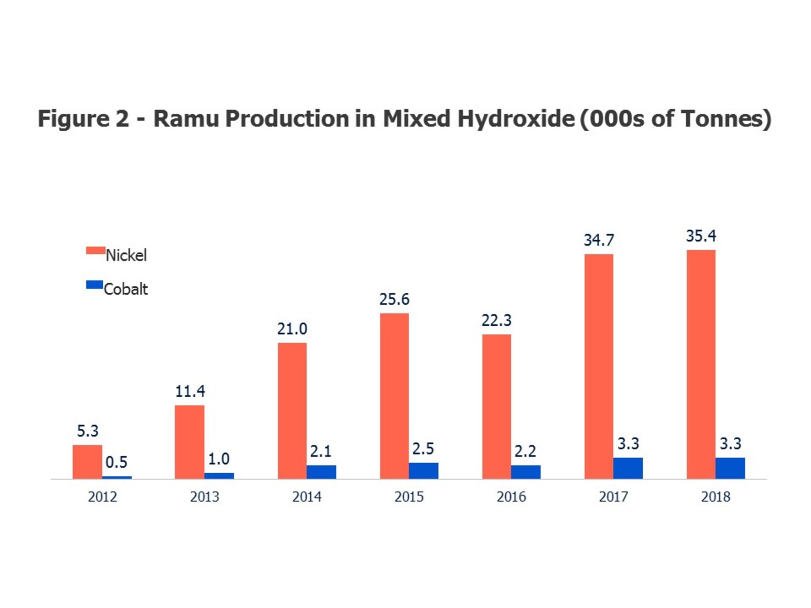 Figure 2: Ramu Production in Mixed Hydroxide