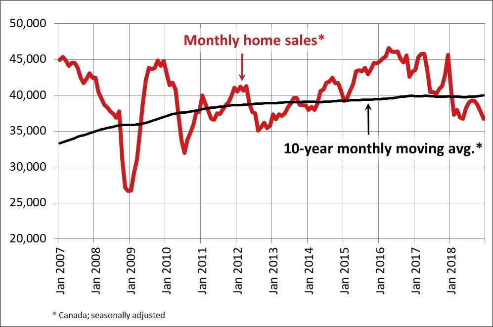 Monthly Home Sales Canada Dec 2018