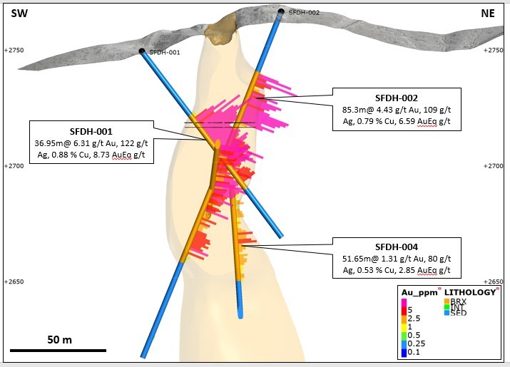 Figure 8: Cross section of drilling at the San Francisco de Los Andes breccia pipe. Mineralisation remains open at depth. (CNW Group/Turmalina Metals Corp.)