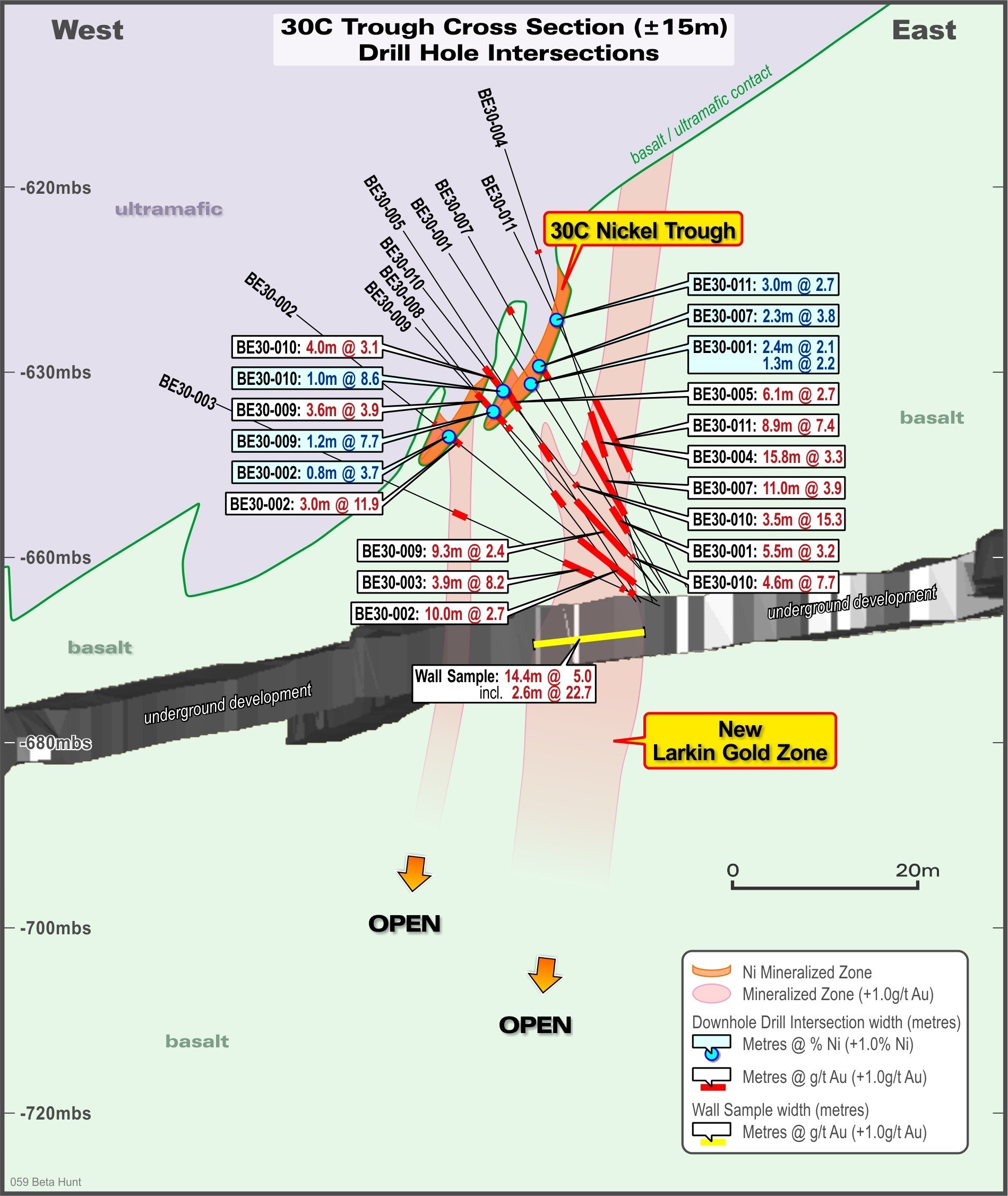 Figure 3: Cross Section looking northwest from the 40 Access drill site showing drilling results and interpreted +1% nickel and +1g/t gold mineralization. Note: All drill intersections are reported as downhole thickness – true thickness cannot be estimated with available information. (CNW Group/Karora Resources Inc.)