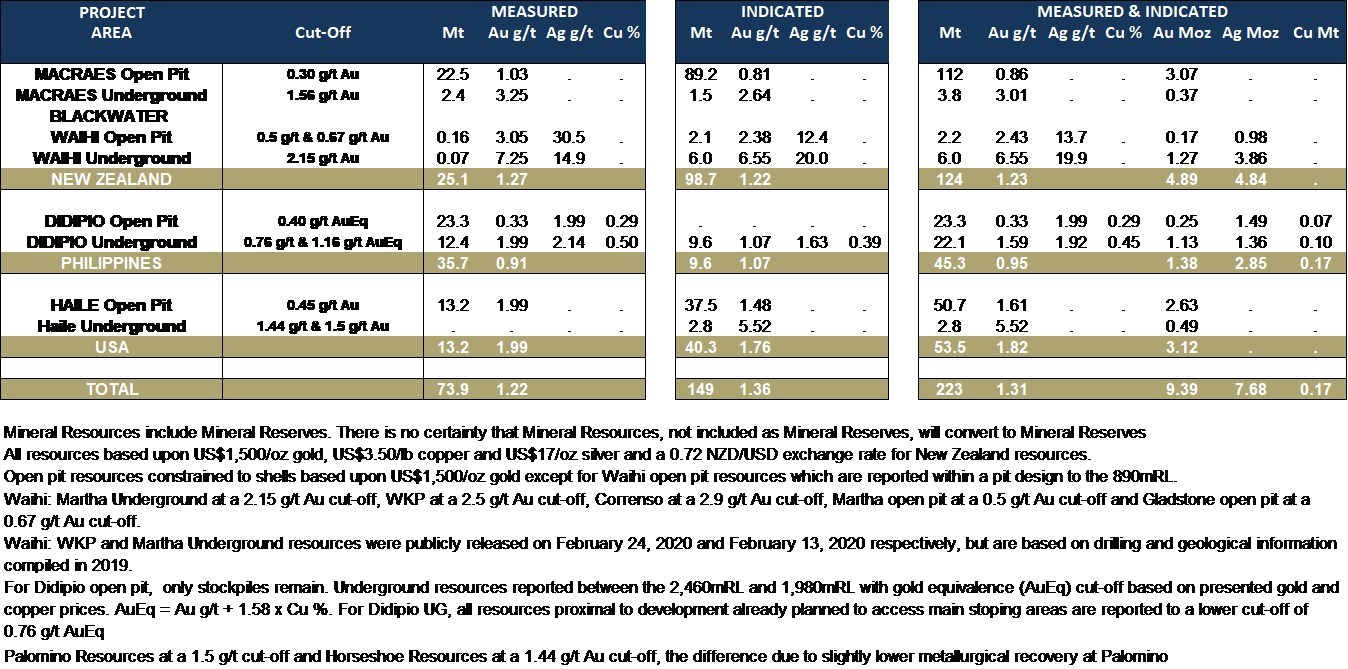 Table 2: Updated Mineral Resources – Measured and Indicated (as at December 31, 2019) (CNW Group/OceanaGold Corporation)