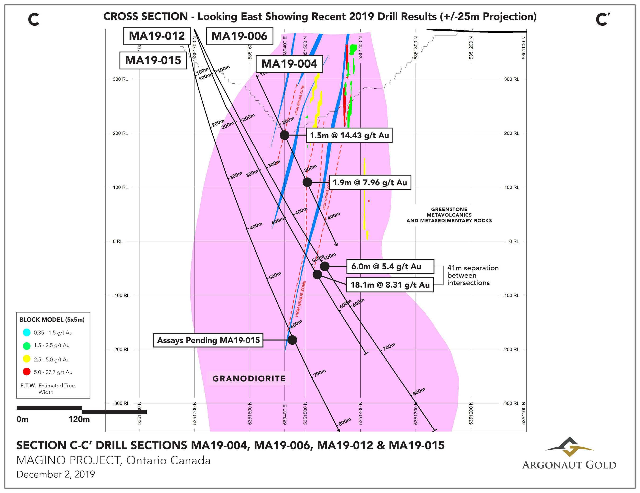 Figure 5: Cross Section C-C' - A section looking east showing highlighted intercepts. (CNW Group/Argonaut Gold Inc.)