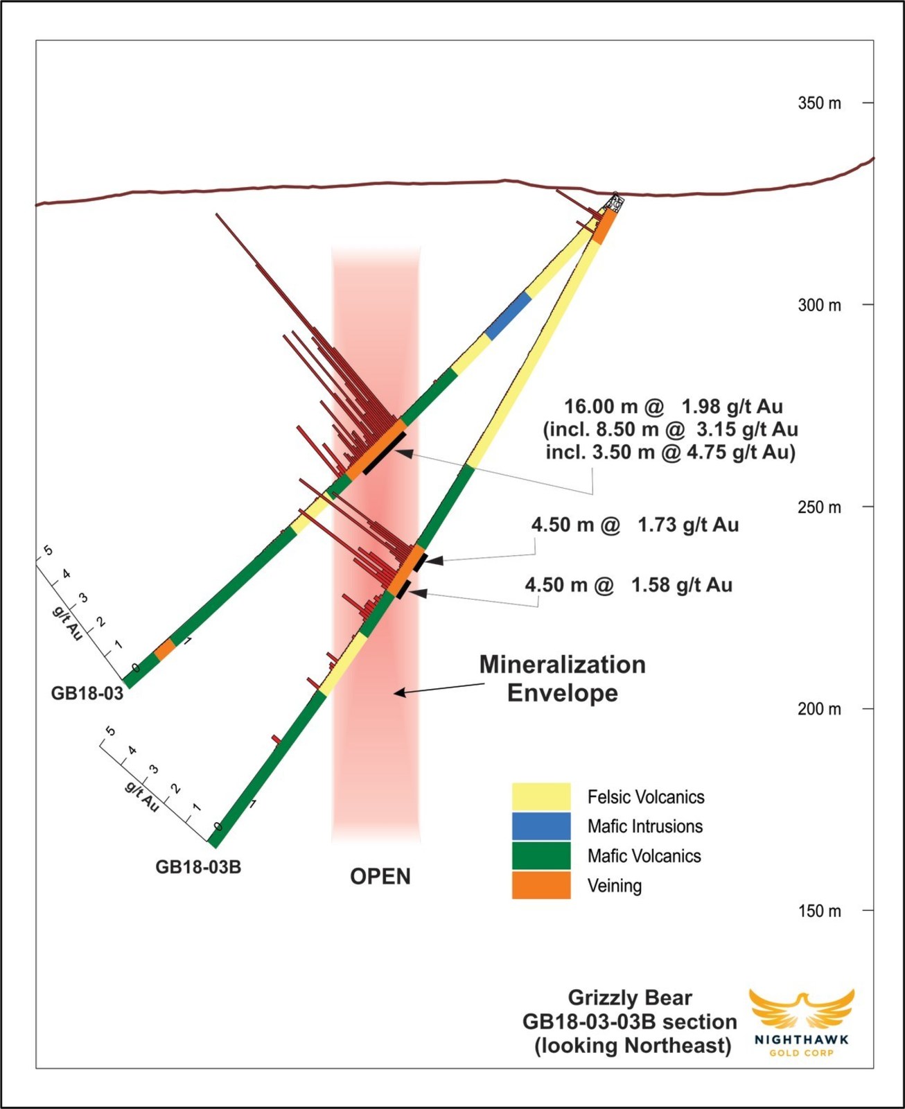Figure 3.  Cross Section - Drillholes GB18-03, GB18-03B