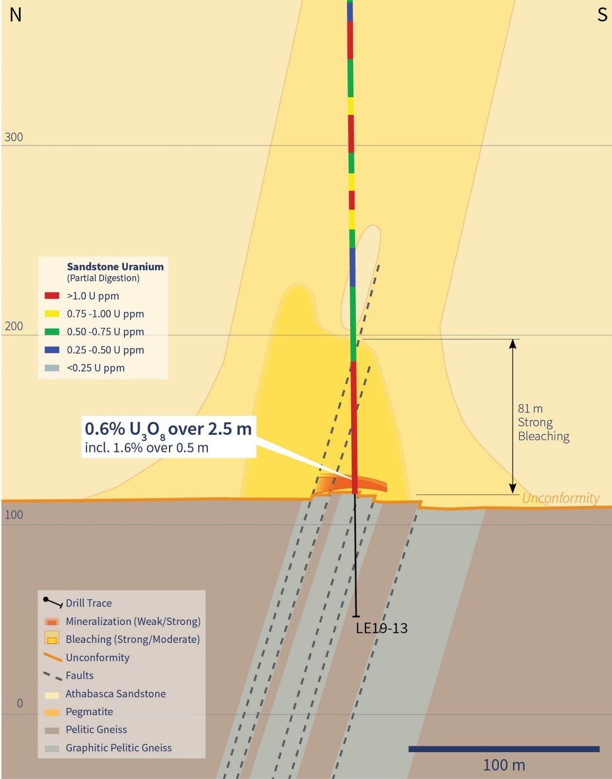 Figure 3 – Sandstone Uranium Geochemistry and Alteration on section 4635E