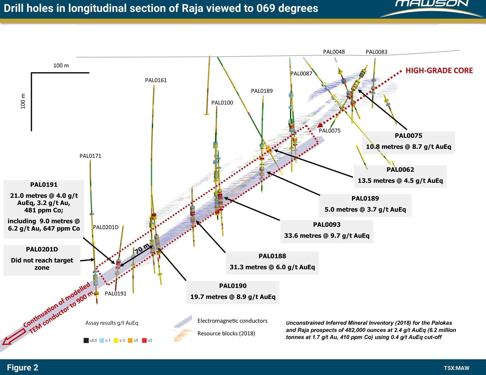 Figure 2: Longitudinal section at Raja prospect indicating the new and existing high-grade Au-Co results for PAL0191 within the 339 linear trend that extends known mineralization by 70 metres down plunge. The view is towards 069 degrees. The blocks from within existing resources are shown along with the high-grade core area and the modelled TEM plate that remains open at depth. See Figure 1 for location of section in plan view.
