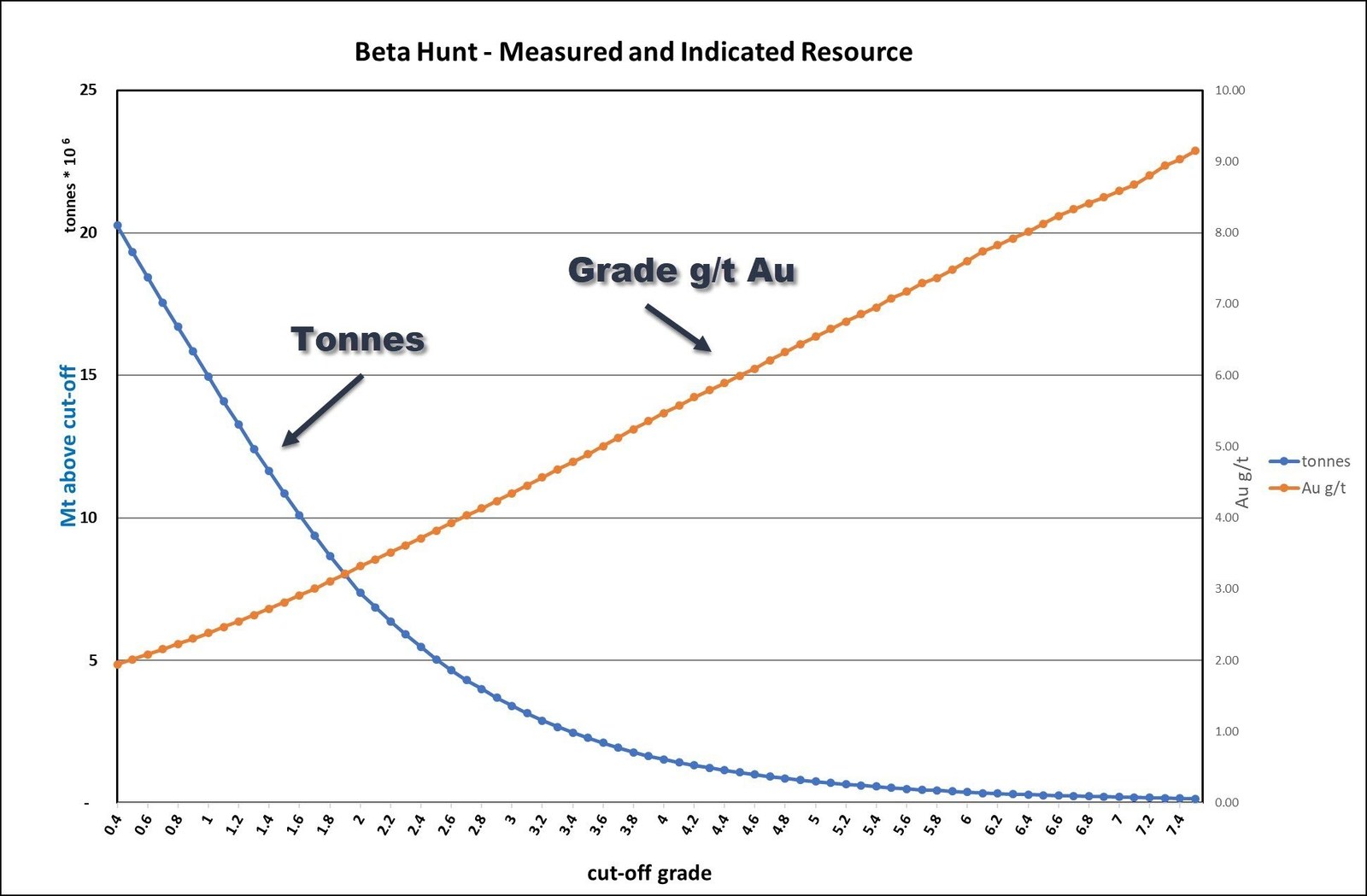 Figure 4: Grade tonnage curve for Beta Hunt gold Resource – Measured and Indicated Resource only
