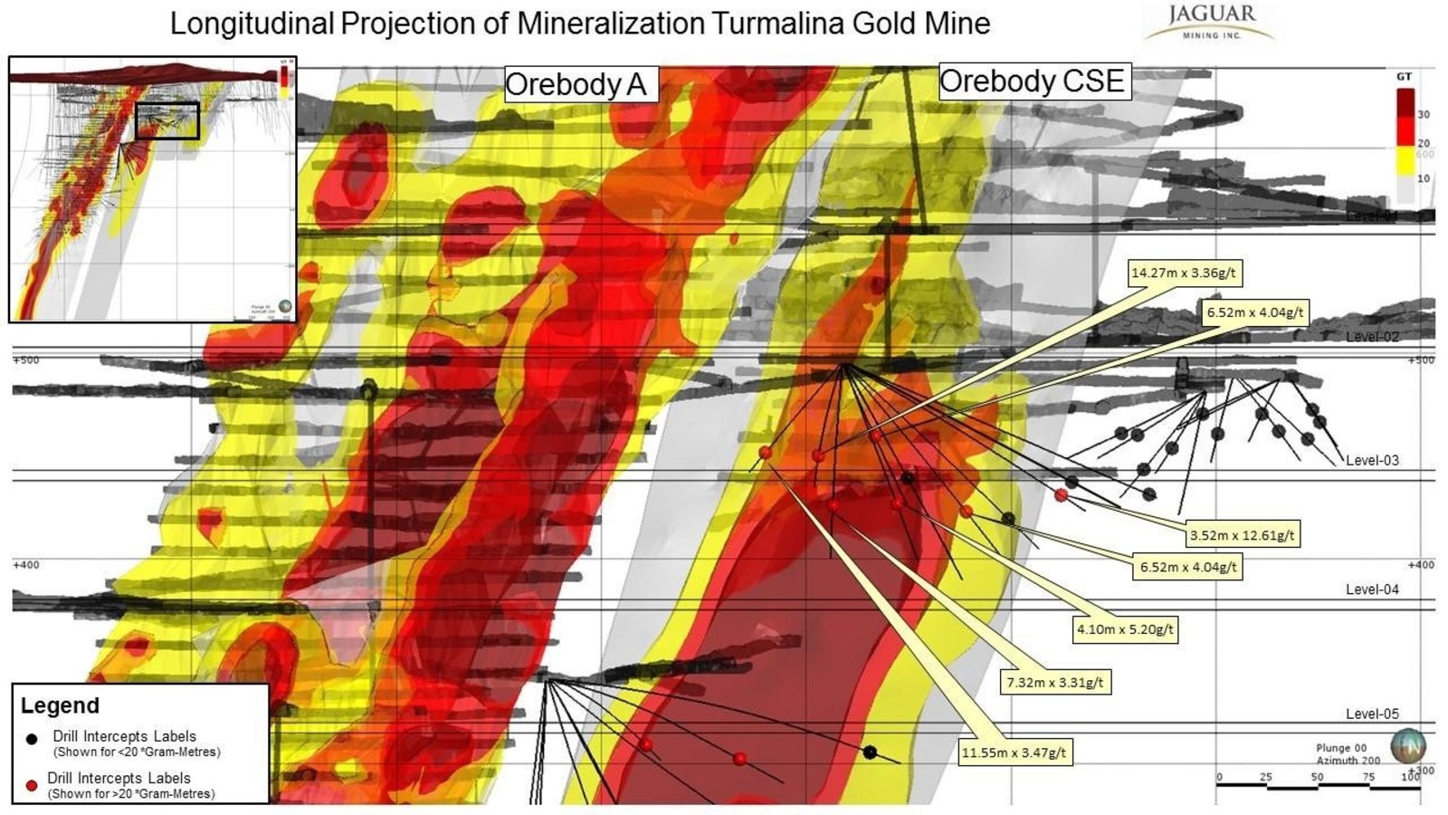 Figure 3. Infill Drilling Results and Grade x Thickness Plot - Orebody CSE Turmalina. Please note assay results reported in this diagram were analyzed at Jaguar's Caeté Laboratory.