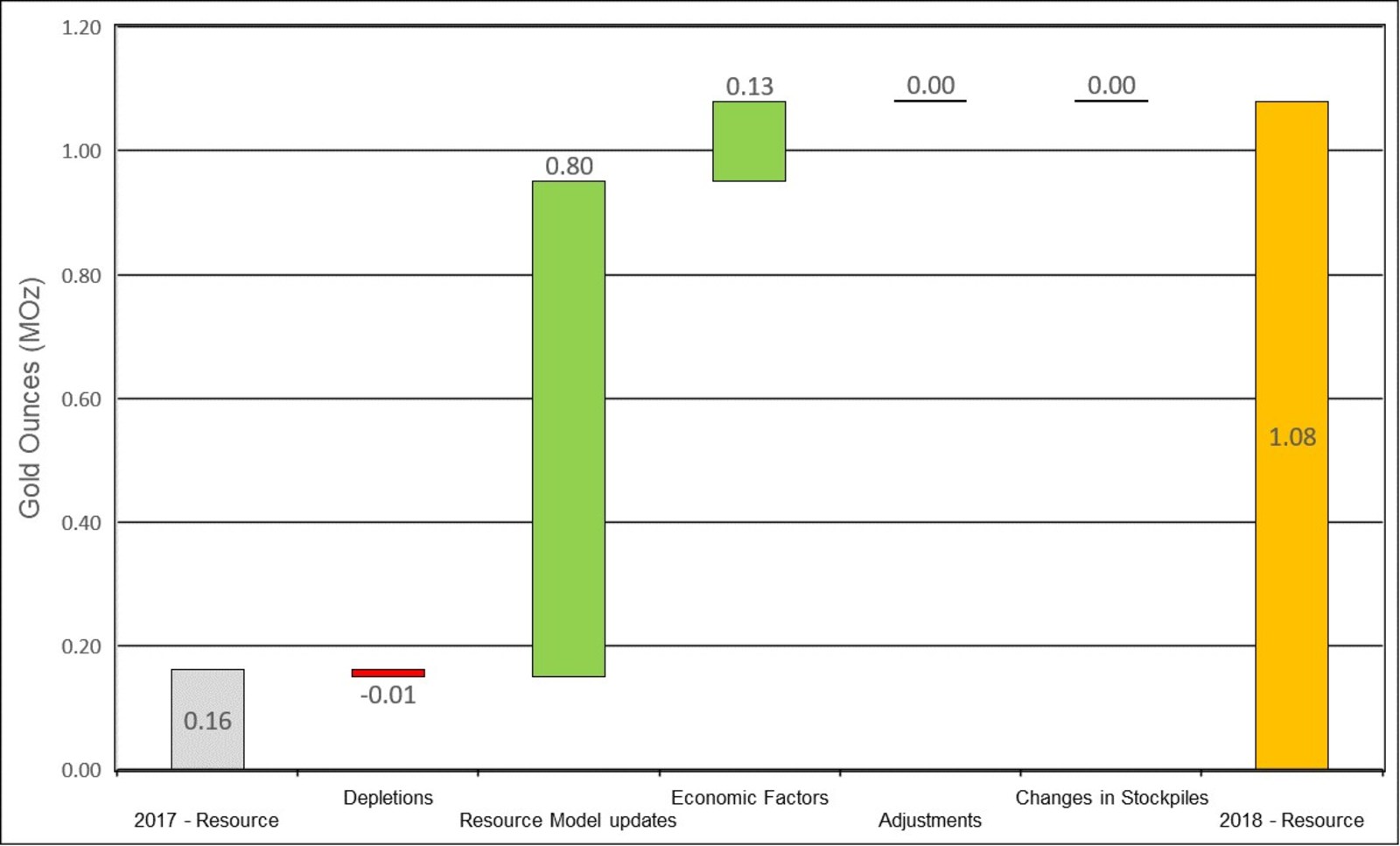 Figure 6: Changes to Waihi Inferred Resources
