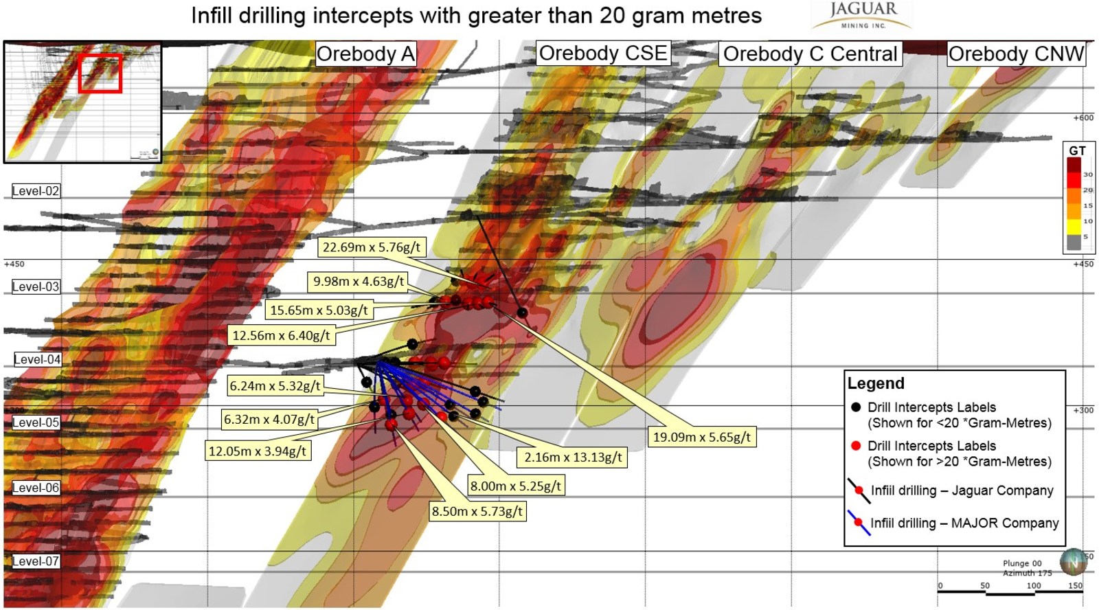 Figure 3. Infill Drilling Results and Grade x Thickness Plot - Orebody C-SE 

Please note assay results reported in the figure below were analyzed at Jaguar´s Caeté Laboratory.