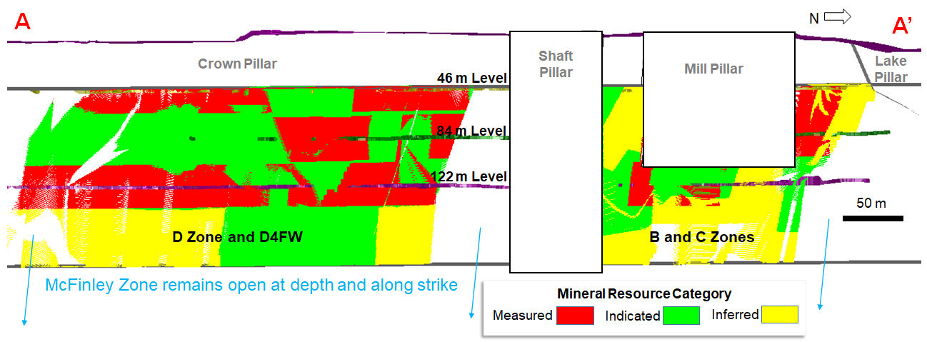 Diagram 2: McFinley MRE – longitudinal view looking west (CNW Group/Battle North Gold Corporation)