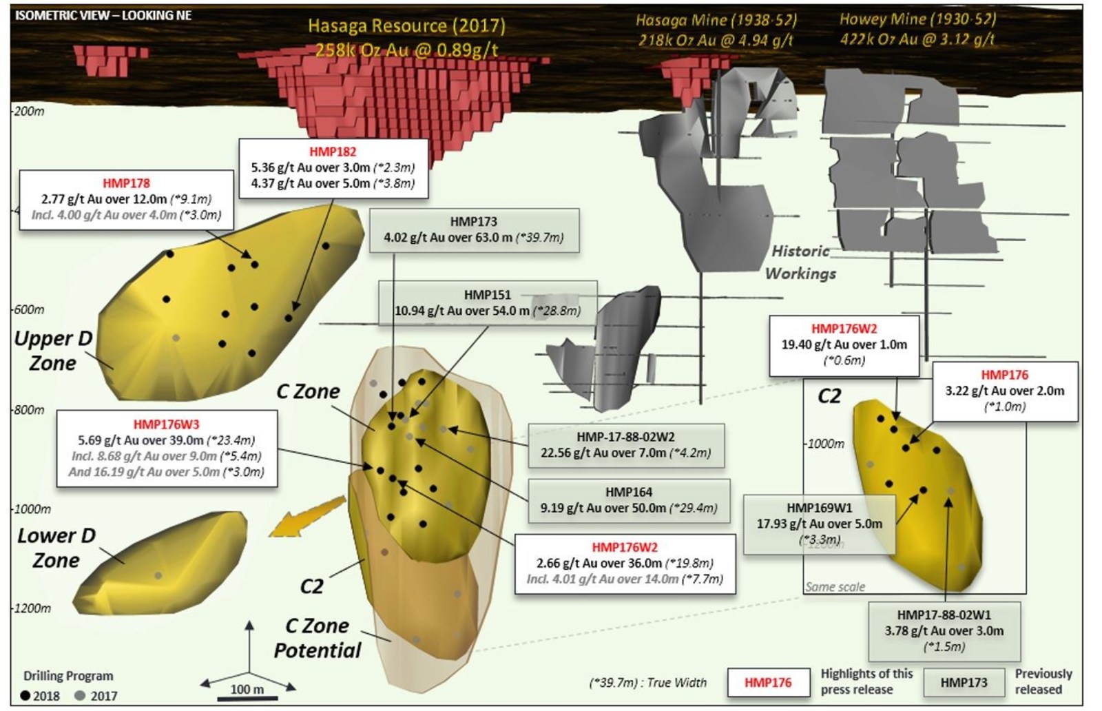 Figure 1: Longitudinal section looking west of the Hasaga Trend exploration program