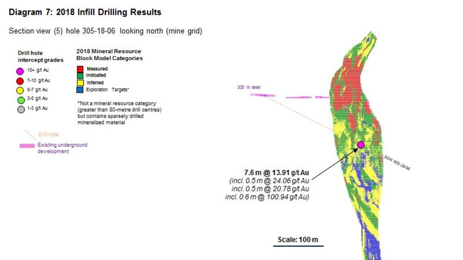 Diagram 7 : 2018 Infill Drilling Results