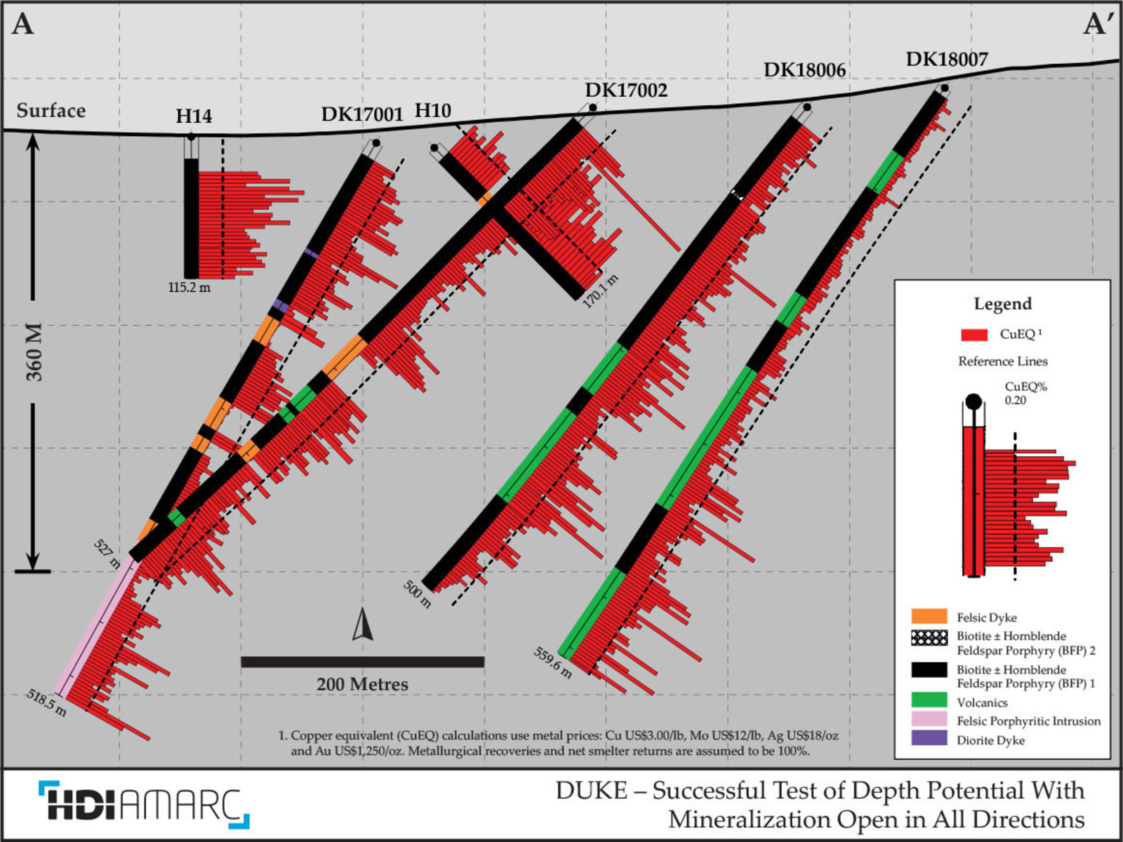 DUKE - Successful Test of Depth Potential With Mineralization Open in All Directions